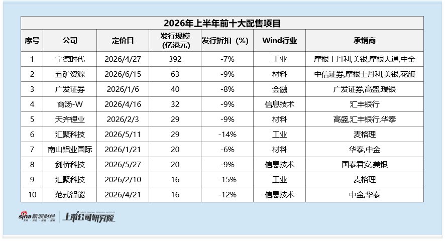 2026上半年港股配售再融资:大盘走弱影响传统蓝筹再融资意愿 次新股与A+H龙头撑起再融资增量